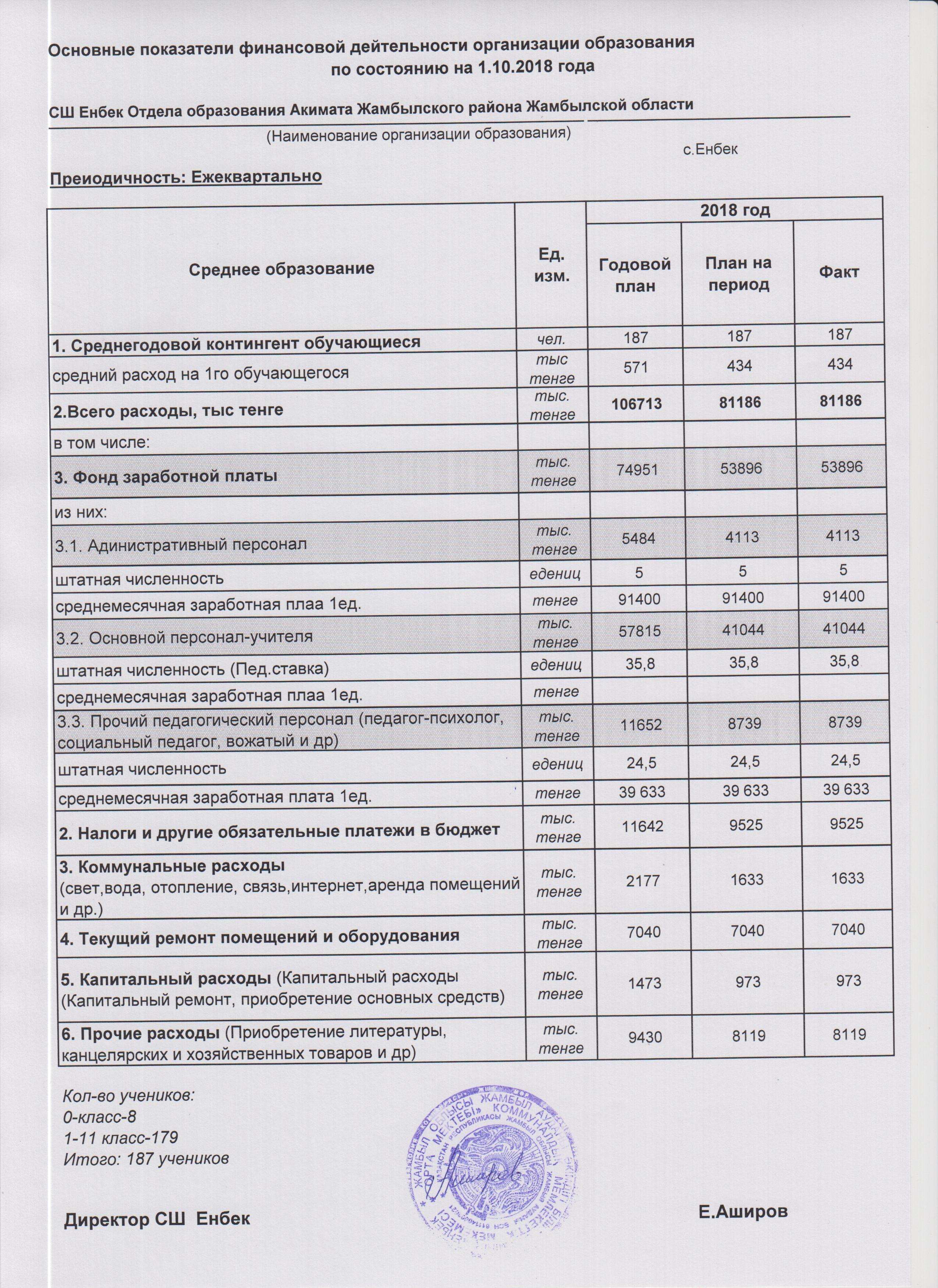 АШЫҚ БЮДЖЕТ" ДЕРЕКТЕРІ БОЙЫНША Еңбек орта мектебінің 2018 ЖЫЛҒА БӨЛІНГЕН ҚАРЖЫ ДЕРЕКТЕРІ